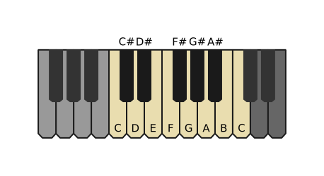 octaves