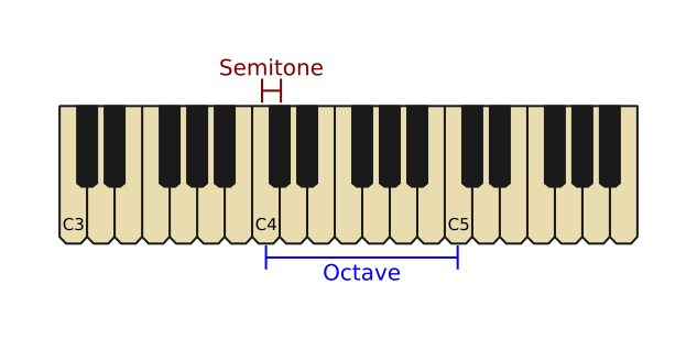 octaves