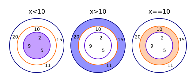 relational operators