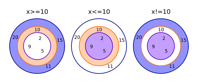 relational operators
